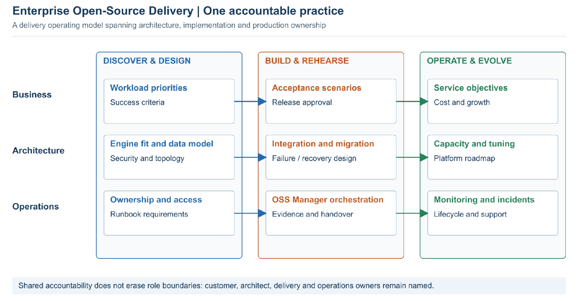 One Enterprise Open-Source Architecture and Professional Services Practice