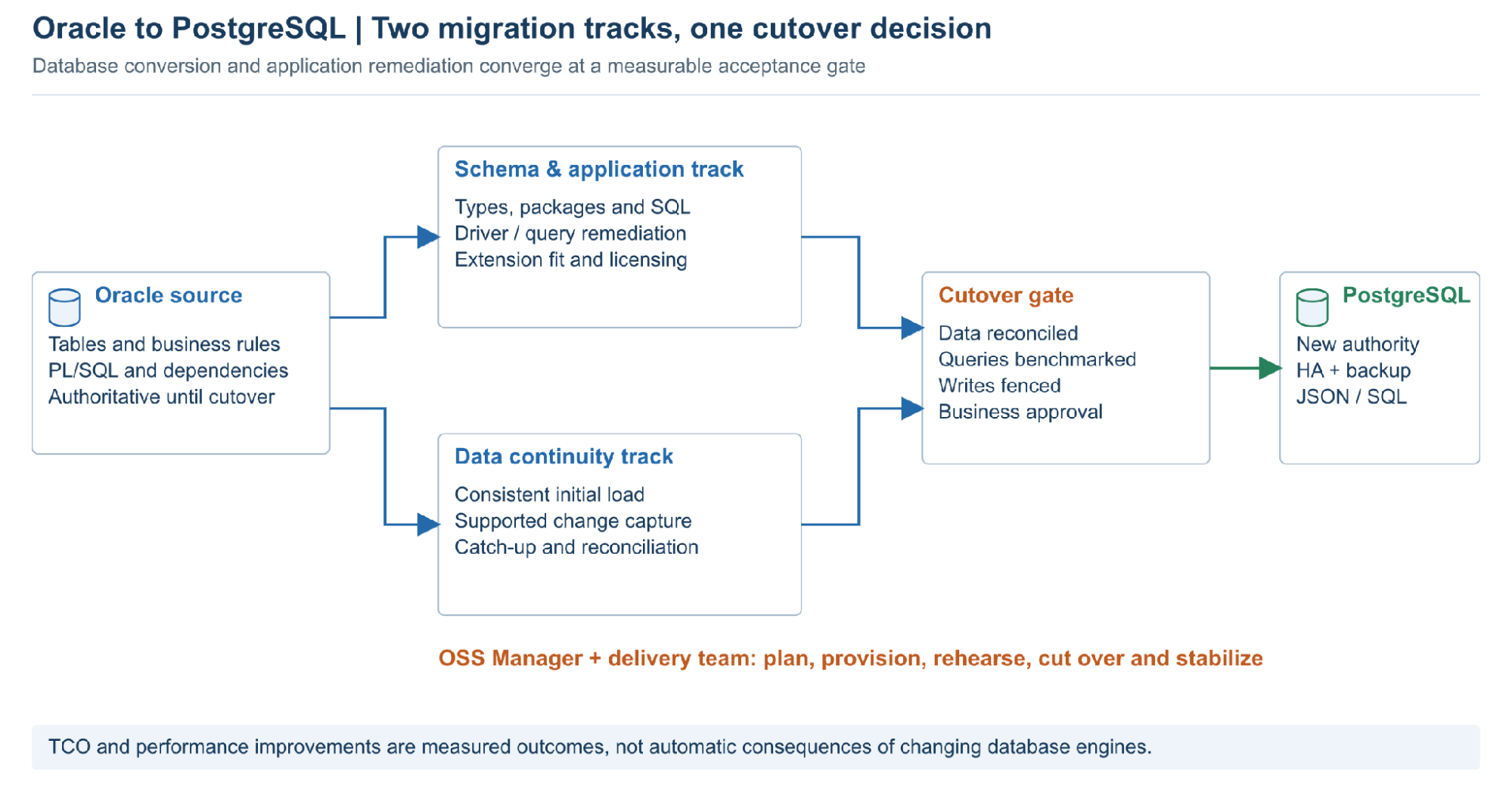 Oracle to PostgreSQL Migration for TCO, Performance, and Multi-Model Capabilities