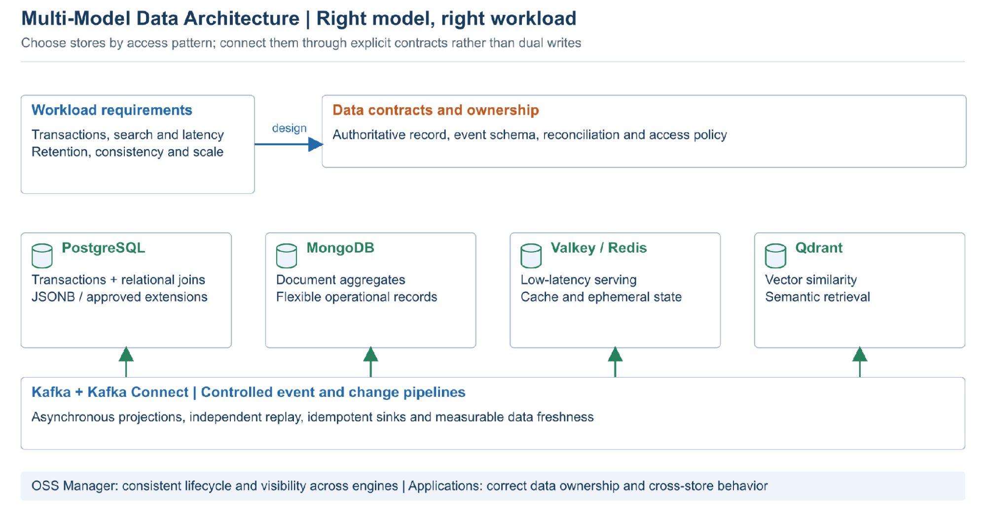 OSS Manager Orchestrated Multi-Model Open-Source Data Architecture