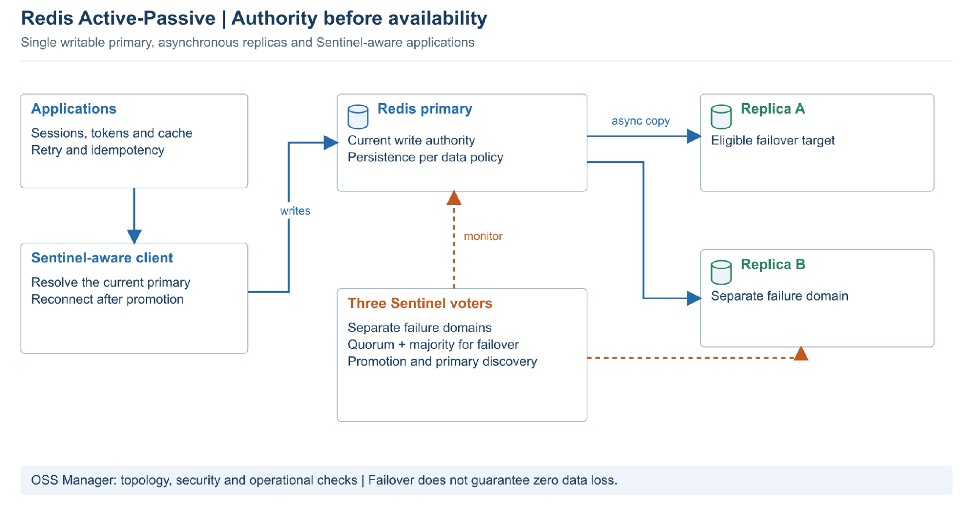 Redis Active-Passive High Availability with OSS Manager