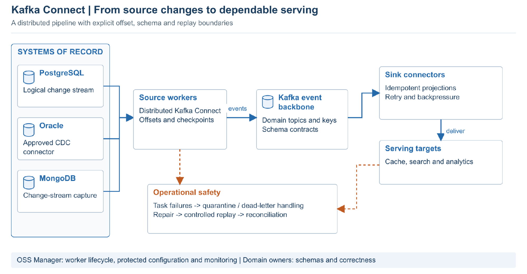 Kafka Connect Real-Time Data Pipeline with OSS Manager
