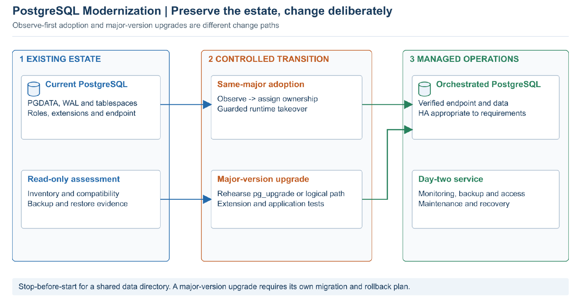 Upgrade Open-Source PostgreSQL to OSS Manager Orchestrated PostgreSQL