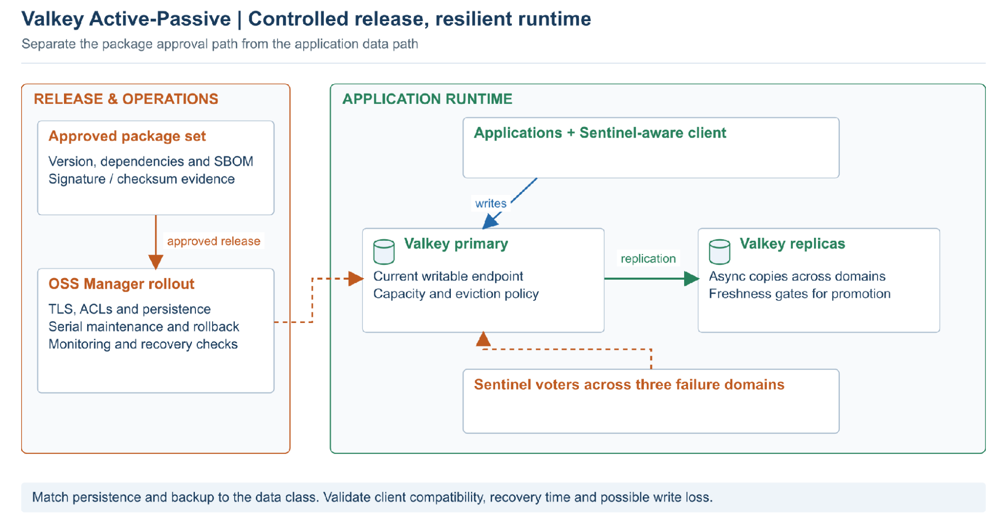 Valkey Active-Passive High Availability with OSS Manager